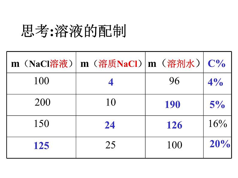 人教版化学九下9.3溶液的浓度(共20张PPT)07