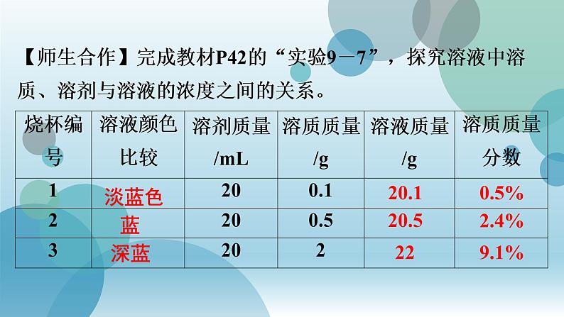 人教版九年级全册化学习题课件第9单元 课题3溶液的浓度第8页