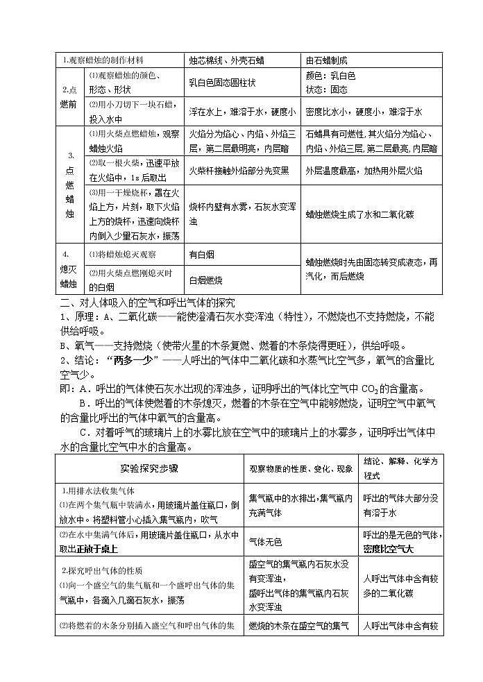 初三化学上册知识点总结复习(非常详细)第3页