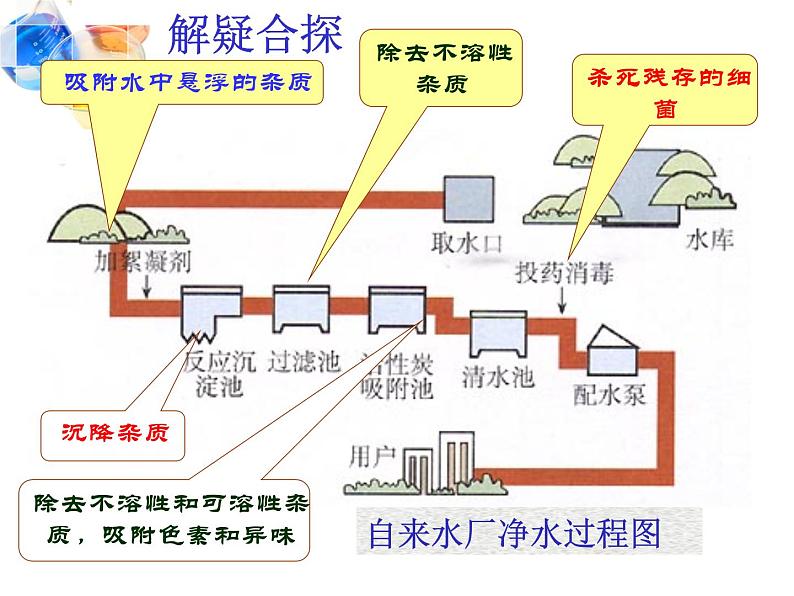 人教版九年级化学上册课件：4.2水的净化05