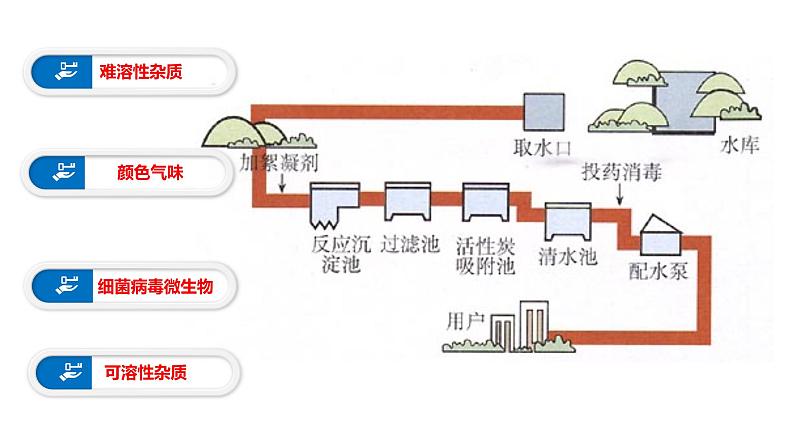 人教版五四学制九年级化学课件：4.2水的净化课件 (共15张PPT)03