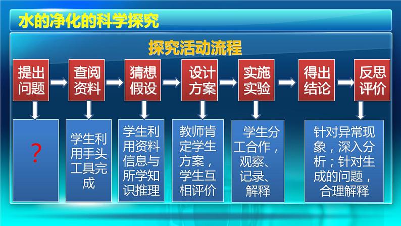 人教版九年级化学上册 第四单元课题2　水的净化 (共25张PPT)第2页