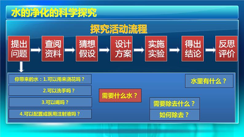 人教版九年级化学上册 第四单元课题2　水的净化 (共25张PPT)第3页