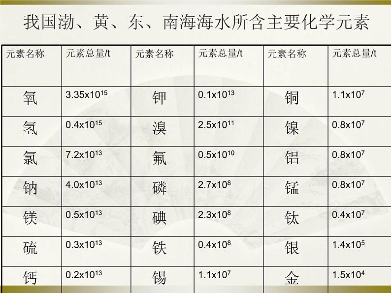 人教版九年级化学课件4.1爱护水资源(共22张PPT)03