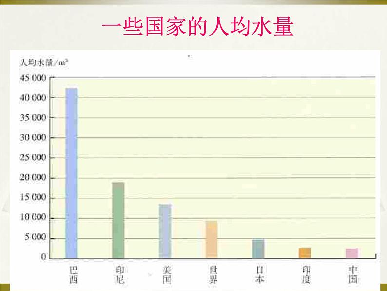 人教版九年级化学课件4.1爱护水资源(共22张PPT)05