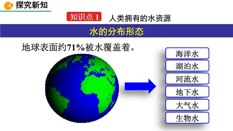 人教版化学九年级上册课题1爱护水资源06