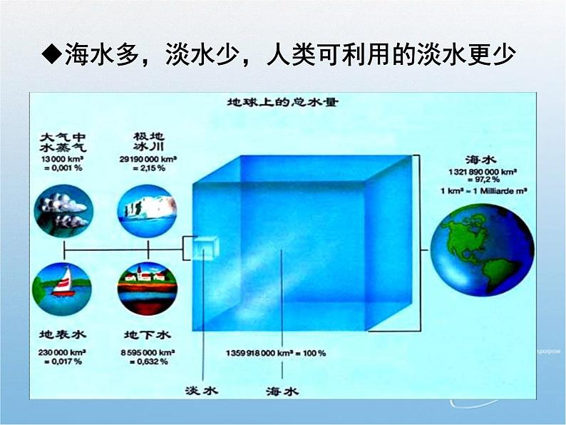 人教版化学九年级上册 4.1《爱护水资源》课件07