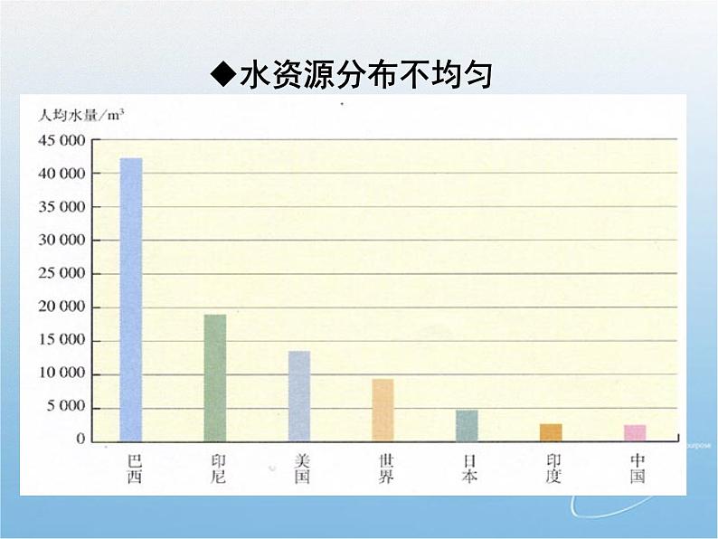 人教版化学九年级上册 4.1《爱护水资源》课件08