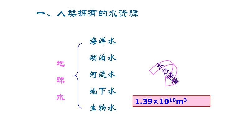 人教版九年级化学上册：第四单元 自然界中的水 课题1 爱护水资源第6页