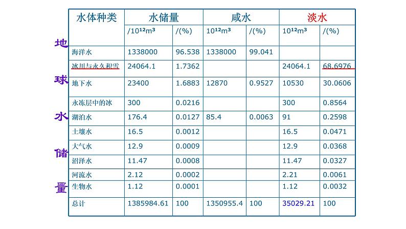 人教版九年级化学上册：第四单元 自然界中的水 课题1 爱护水资源第7页