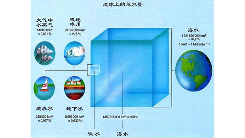 人教版九年级化学上册：第四单元 自然界中的水 课题1 爱护水资源第8页