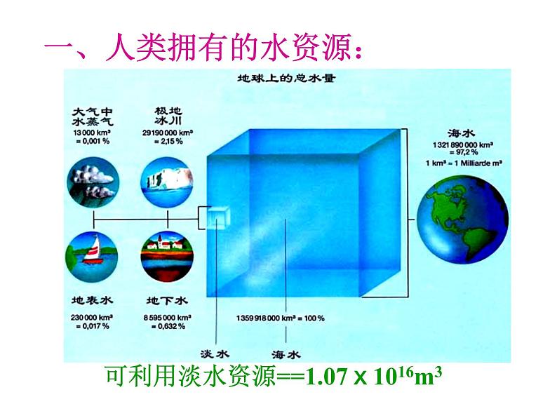 人教版九年级化学上册 第4单元课题1爱护水资源04