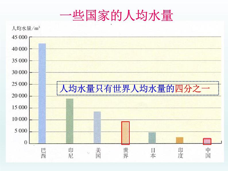 人教版九年级化学上册课件4.1爱护水资源06