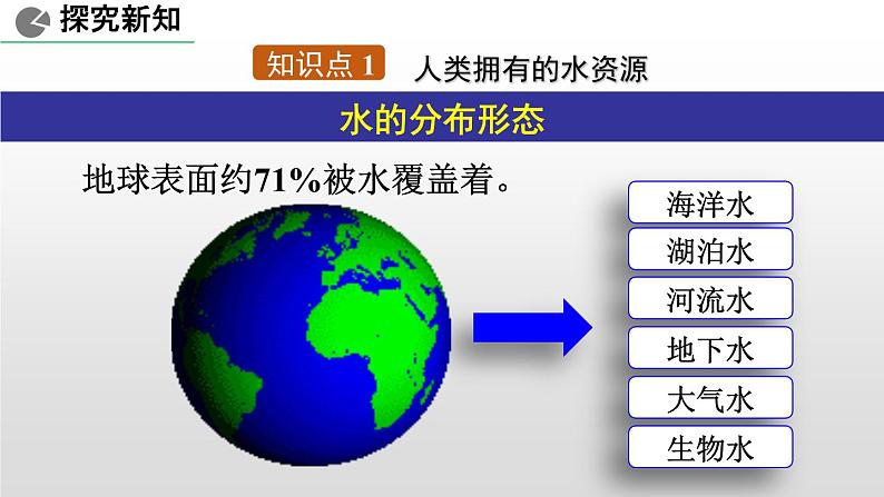 人教版九年级上学期化学课件 第四单元课题1 爱护水资源06