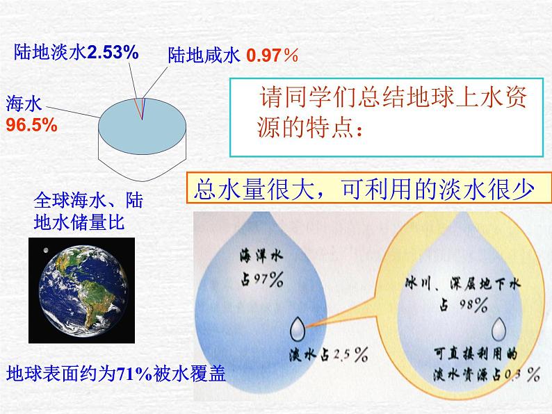 人教版九年级上册化学4.1爱护水资源课件第3页