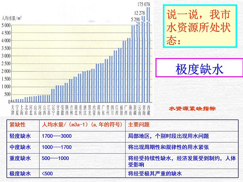 人教版九年级上册化学4.1爱护水资源课件第5页