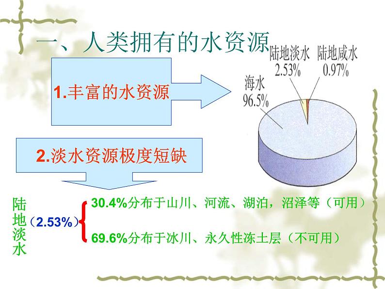 人教版九年级上册化学第四单元课题1.爱护水资源05