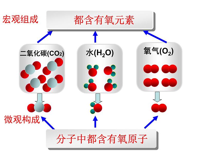 人教版初中九年级上册化学 第三单元  物质构成的奥秘 课题3 元素 课件第5页