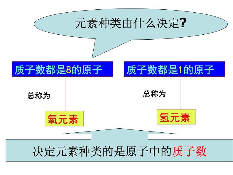 人教版初中九年级上册化学 第三单元  物质构成的奥秘 课题3 元素 课件第6页