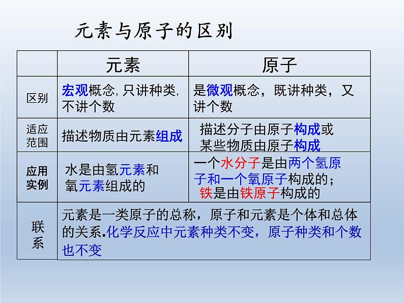 人教版化学九年级上册第三单元 课题3 元素-课件第8页