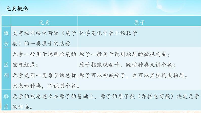 人教版化学九年级上册第三单元 课题3元素-课件第5页