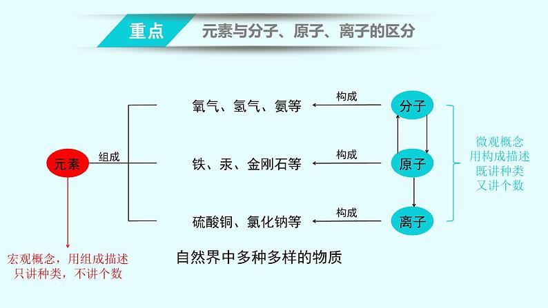 人教版九年级化学课件3.3元素公开课 (共13张PPT)05