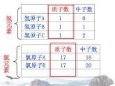 人教版九年级化学课件3.3元素（共36张ppt）
