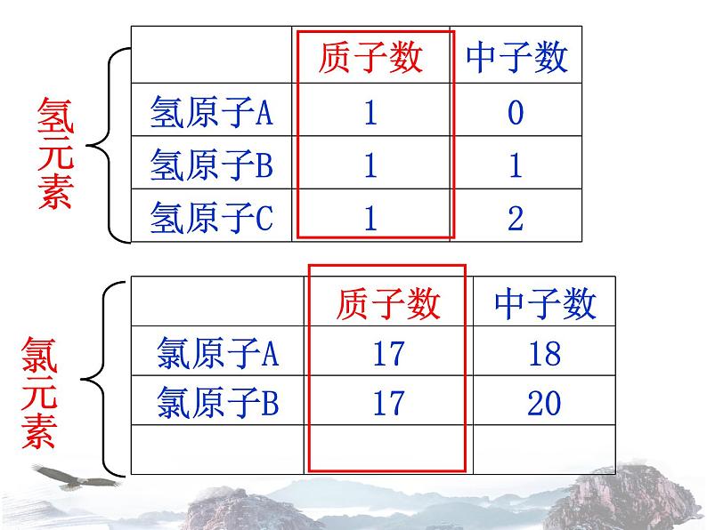 人教版九年级化学课件3.3元素（共36张ppt）05