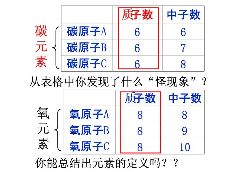 人教版九年级化学上册：3.3元素课件(共33张PPT)第4页