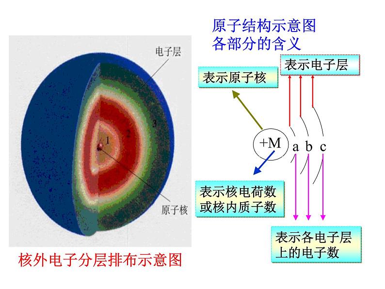 人教版九年级化学上册3.3〈离子〉课件 (共15张PPT)第6页