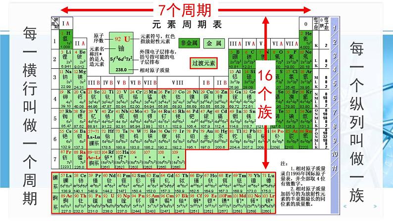 人教版九年级化学上册：3.2元素周期表 课件第5页