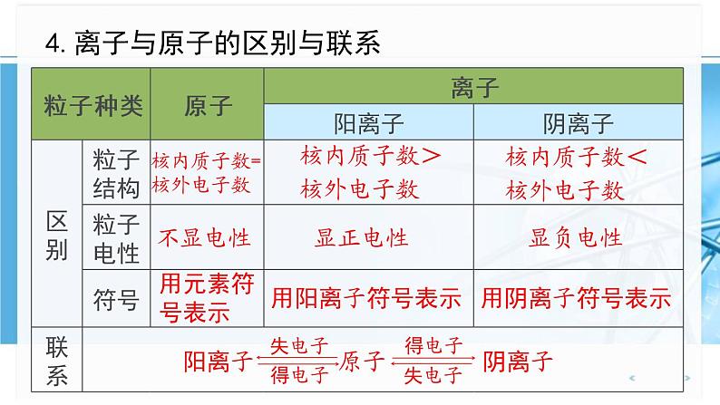 人教版九年级化学上册：第3单元 课题2 第2课时离子与相对原子质量 课件07