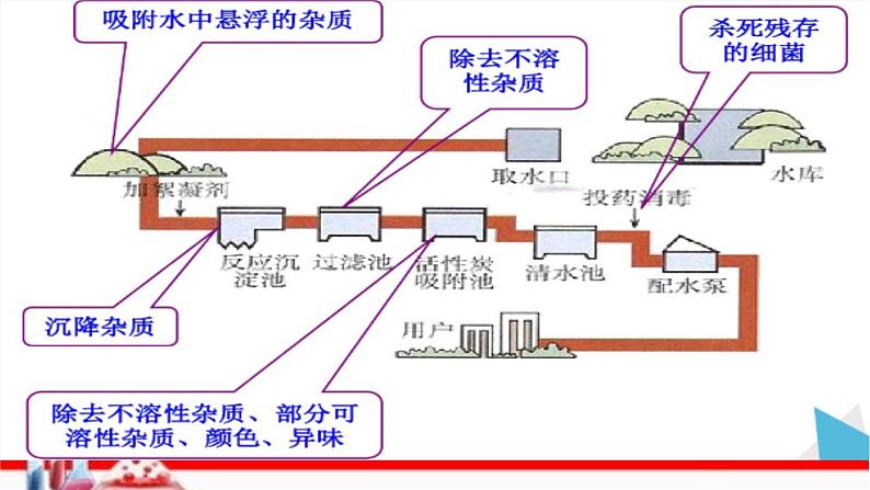 人教版九年级上册化学  4.3水的组成 课件05