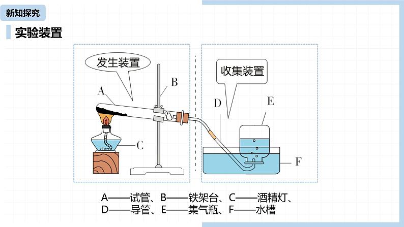 人教九（上）第2单元 课题3 制取氧气(第一课时)07