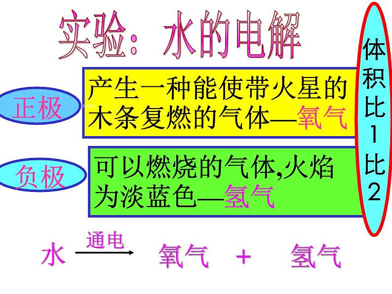 九年级化学上册课件：水的组成(共28张PPT)08