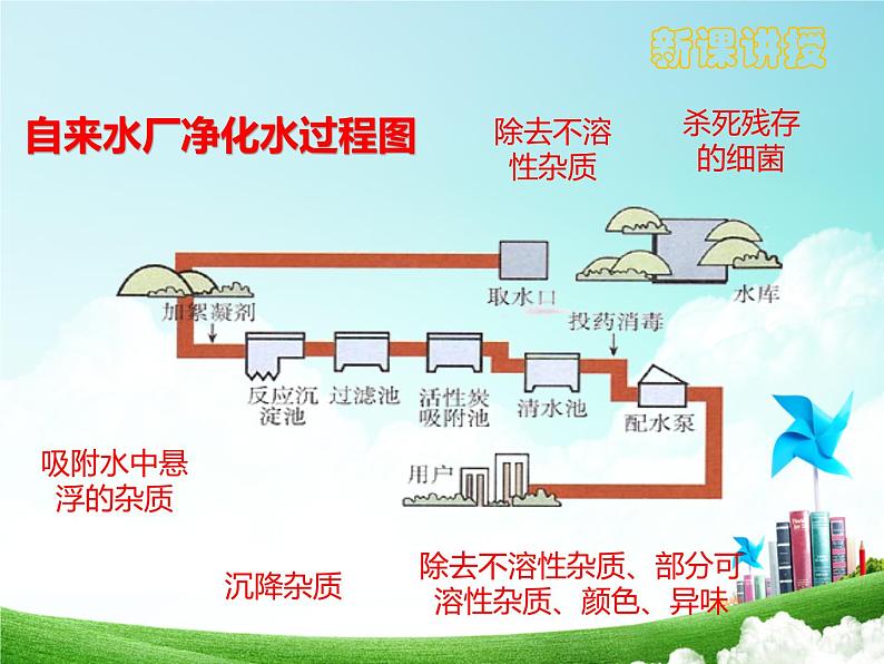 九年级化学上册第四单元自然界的水4.2水的净化课件新版新人教07