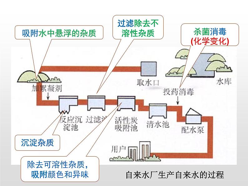 九年级人教版化学上册课件：4.2《水的净化》03