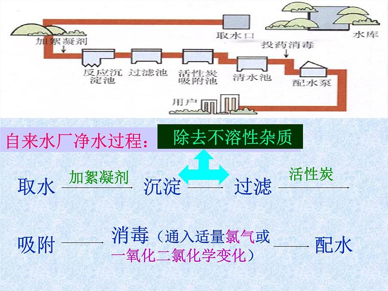 九年级上学期化学课件：4.2 水的净化(共29张PPT)04