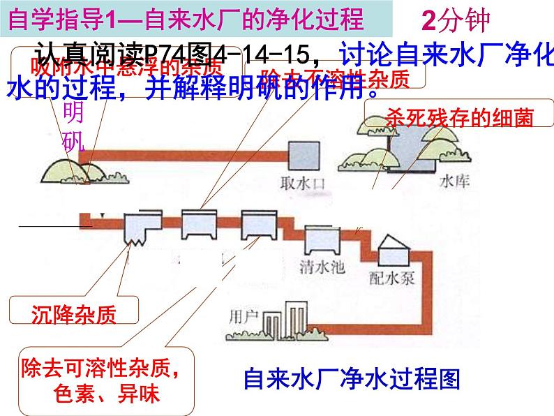 人教版 九年级上册 化学 第四单元 课题2-水的净化(第1课时)第4页