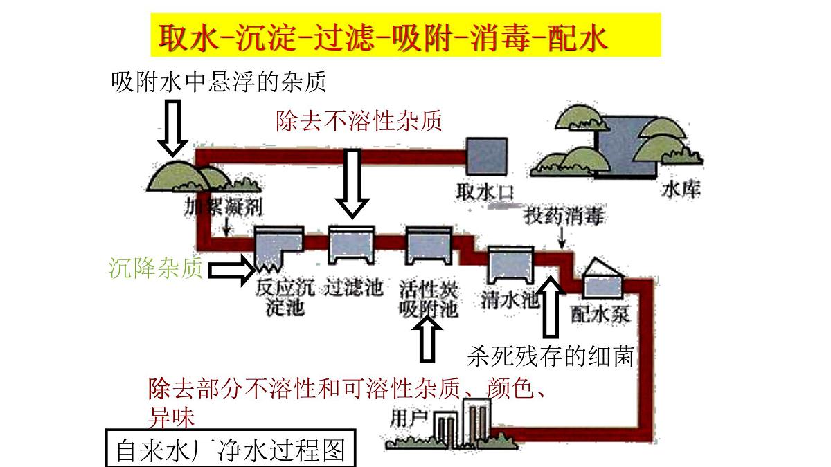 人教版九年级化学上册：第四单元 自然界中的水 课题2 水的净化  课件第4页