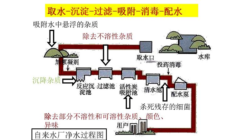 人教版九年级化学上册：第四单元 自然界中的水 课题2 水的净化  课件第4页