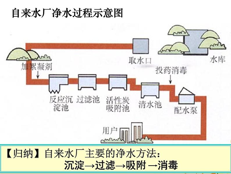 人教版九年级化学上第四单元课题2水的净化教学课件  (共21张PPT)第4页