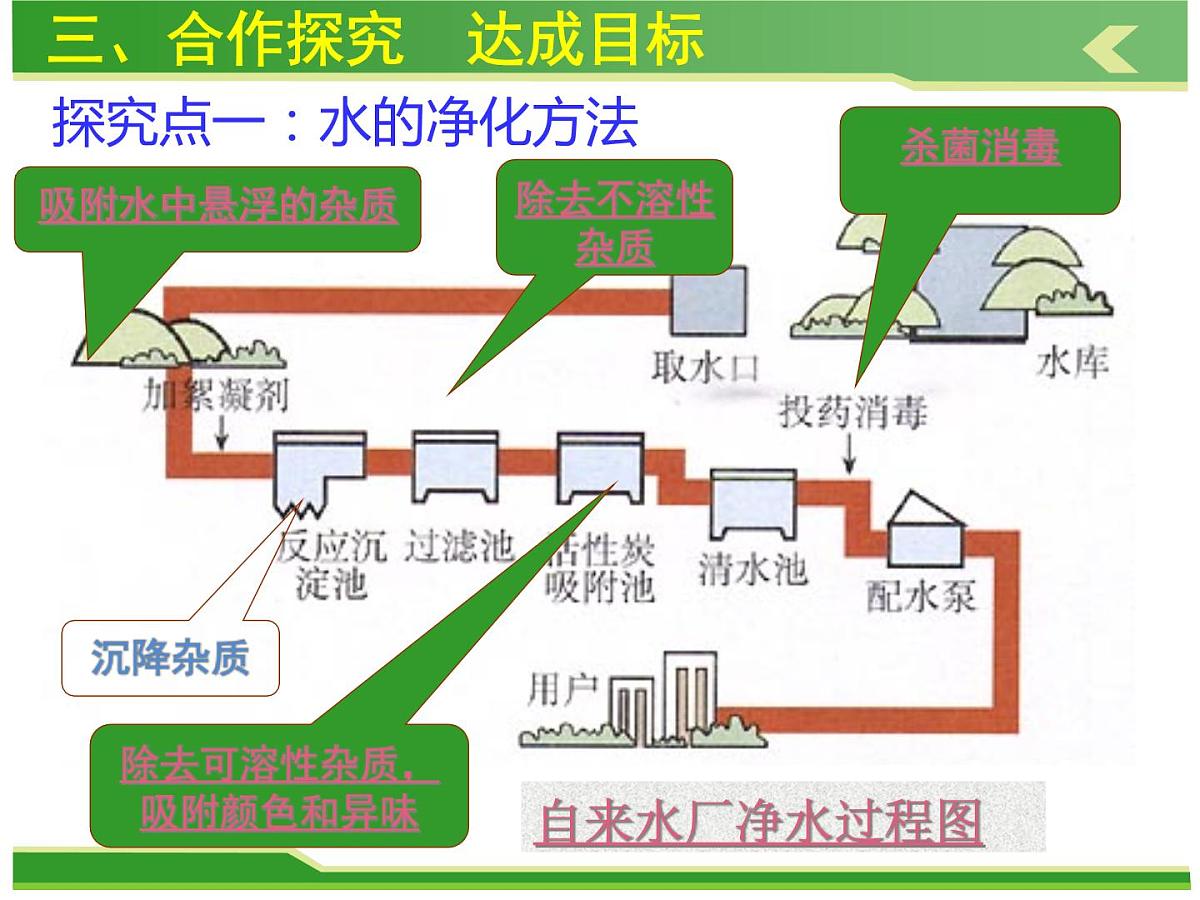 人教版九年级化学上册课件：第四单元 课题2水的净化第5页