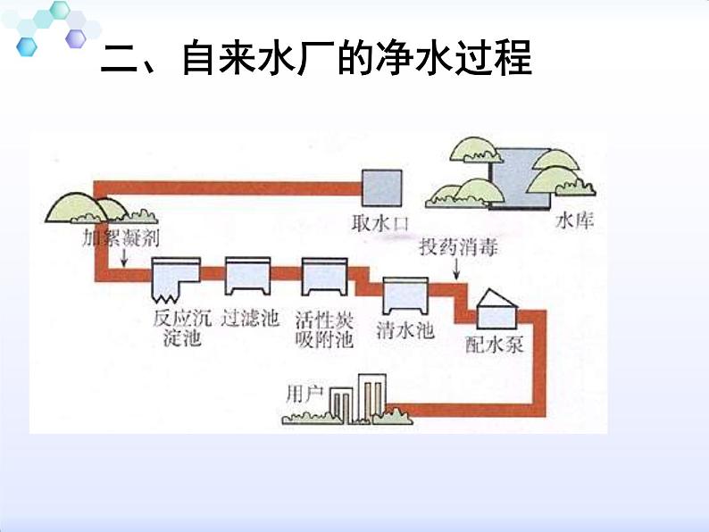 人教化学九上第四单元 课题2《水的净化》第4页