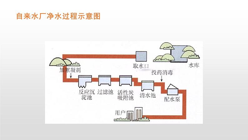 人教版九年级上册化学课件：4.2水的净化03