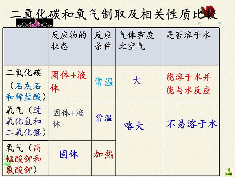 人教版九年级上册 化学 课件 6.2二氧化碳制取的研究第8页