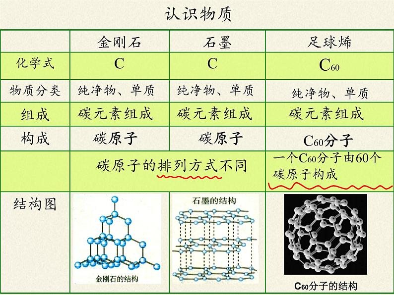 人教版九年级上册 化学 课件 6.1金刚石、石墨和C6005