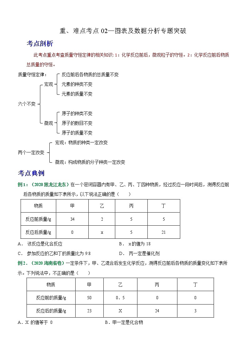 重难点考点02—图表及数据分析题专题突破（原卷版）第1页