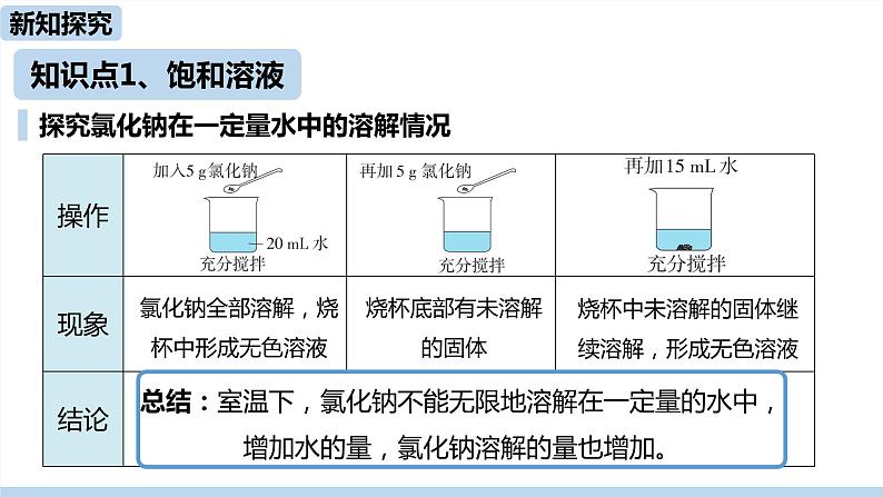 人教九（下）第9单元 课题2 溶解度（第一课时）ppt课件05