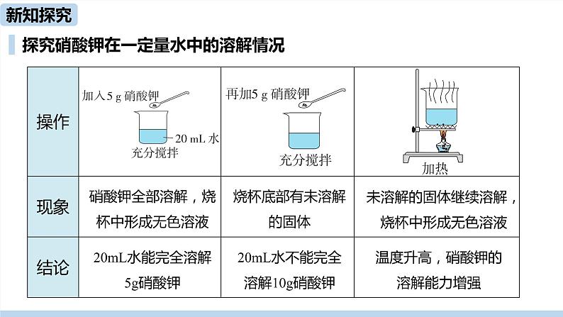 人教九（下）第9单元 课题2 溶解度（第一课时）ppt课件06